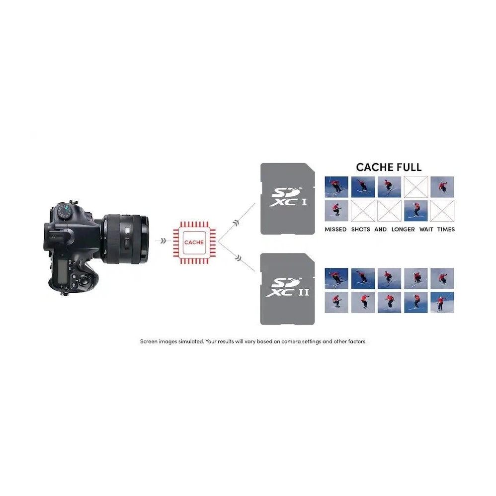 SD XC II memory card prevents cache full errors during DSLR burst shooting action