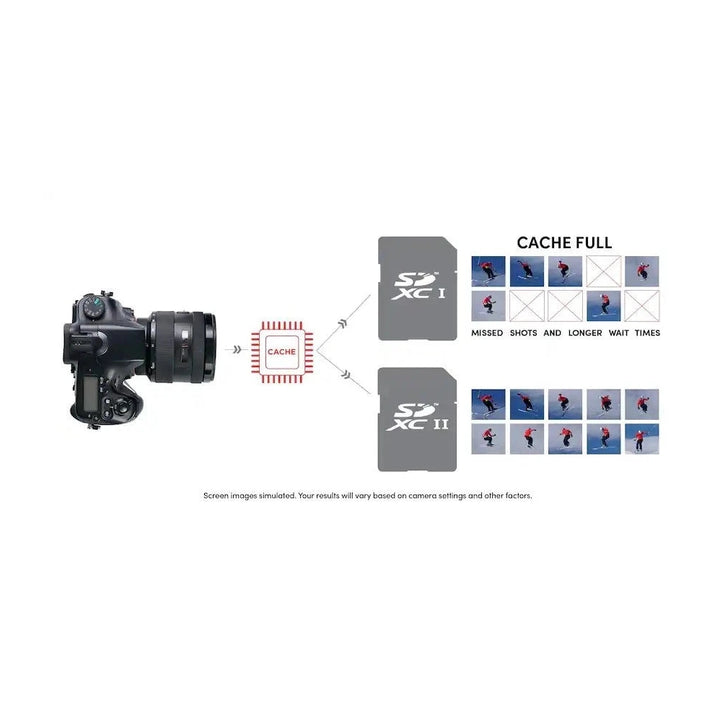 SD XC II memory card prevents cache full errors during DSLR burst shooting action