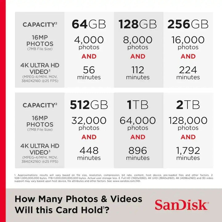 SanDisk storage capacity chart comparing 16GB to 2TB for photos and 4K video on ClubCamera.com