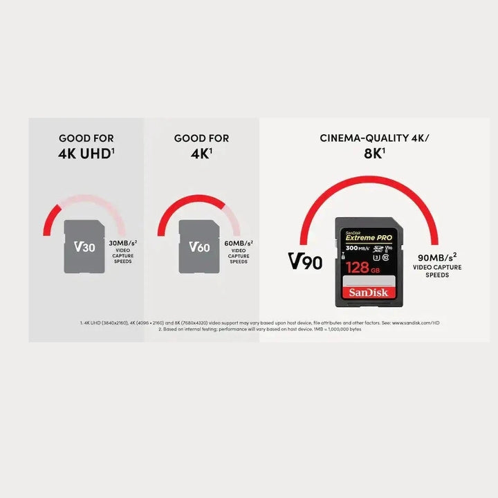 ClubCamera.com speed comparison graphic illustrating V30, V60, and V90 tiers for 4K UHD and cinema-quality recording